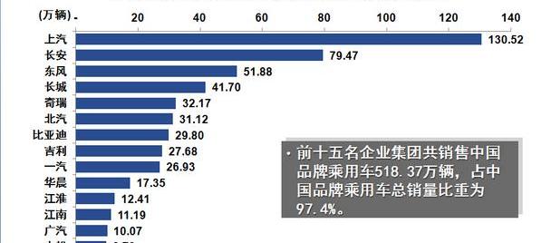 长安,东风,大众,一汽,北京