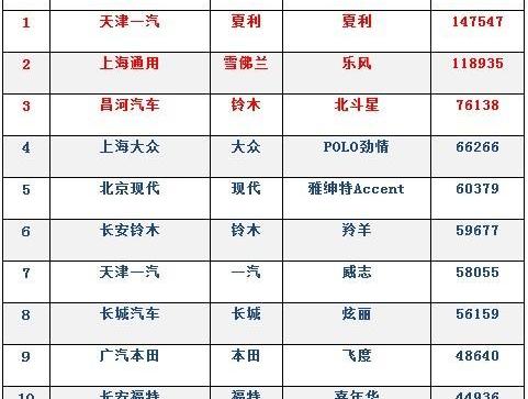 飞度,本田,长城,现代,长安