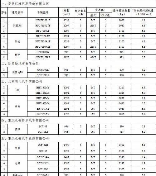 比亚迪,长安,奇瑞,北京,江淮
