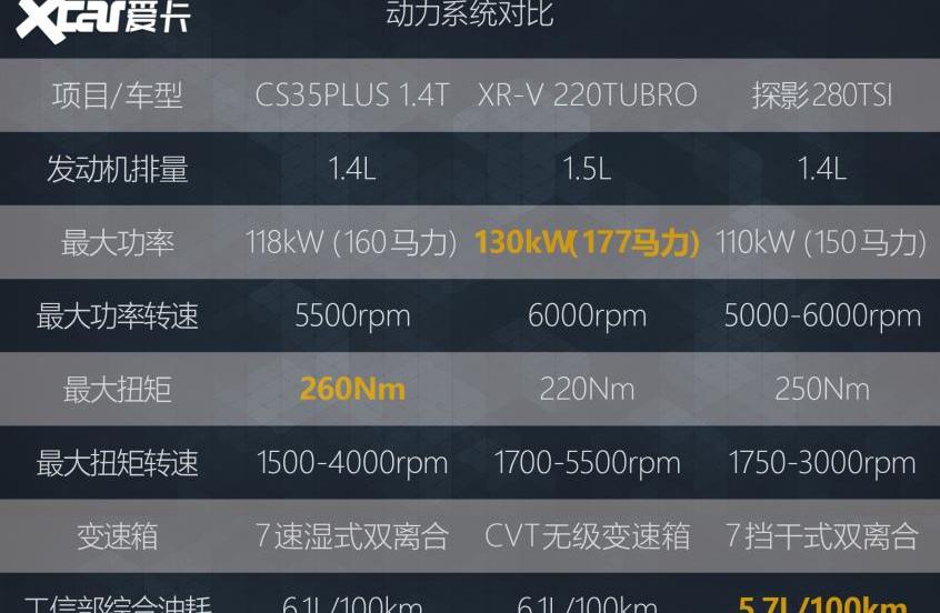 长安,长安CS35PLUS,鲸,缤智,本田