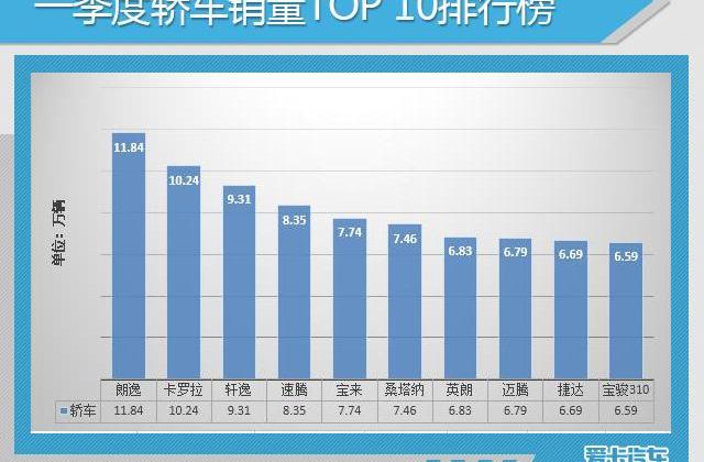 大众,一汽,宝骏,英朗,朗逸
