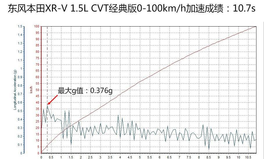 本田,东风,本田XR-V