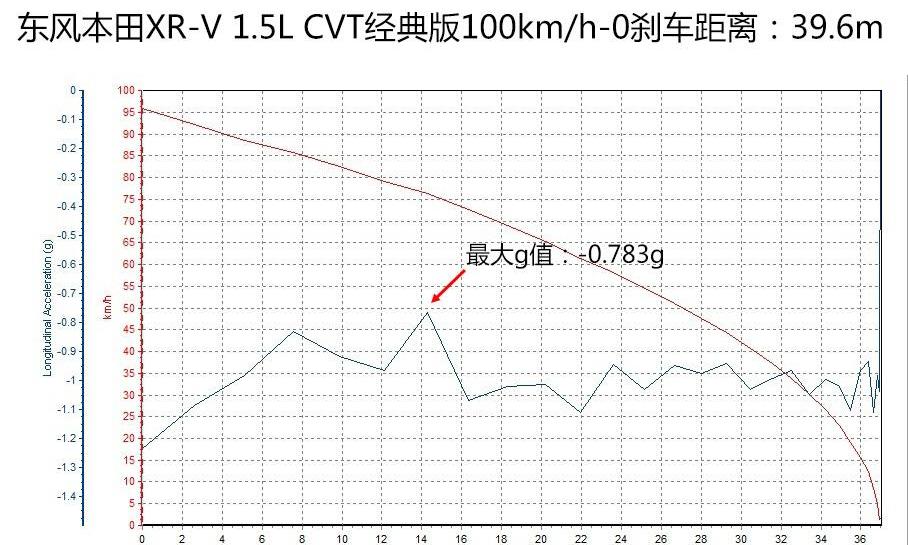 本田,东风,本田XR-V