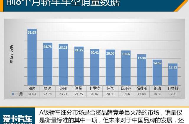 轩逸,英朗,朗逸,卡罗拉,捷达