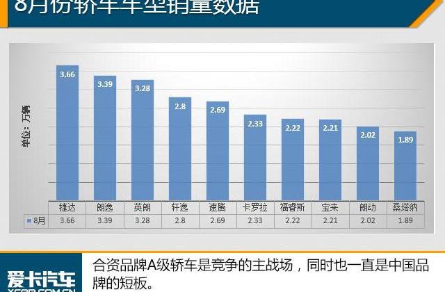 轩逸,英朗,朗逸,卡罗拉,捷达