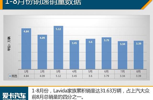 轩逸,英朗,朗逸,卡罗拉,捷达
