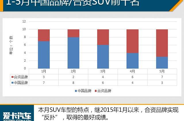 哈弗,哈弗H6,长城,本田,昂科威