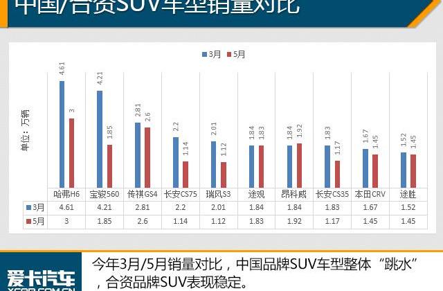 哈弗,哈弗H6,长城,本田,昂科威