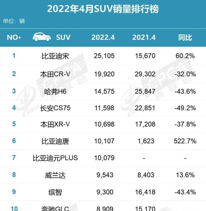 比亚迪,哈弗,本田,长安,长安CS75