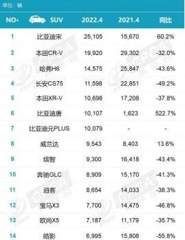 比亚迪,哈弗,本田,哈弗H6,特斯拉