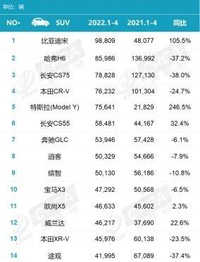 比亚迪,哈弗,本田,哈弗H6,特斯拉