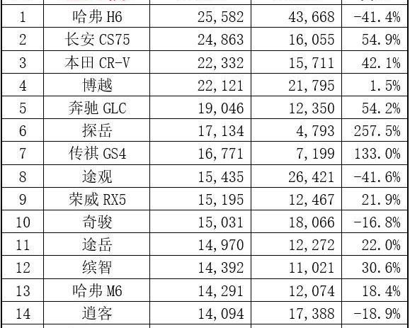 长安,长安CS75,传祺GS4,哈弗,哈弗H6