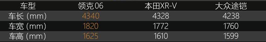 领克,领克06,本田,本田XR-V,大众
