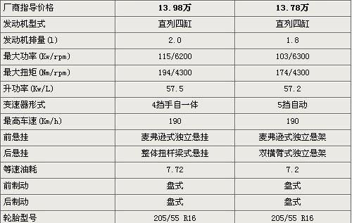 福瑞迪,思域,东风,起亚,发现