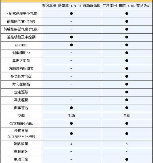 思域,本田,东风,雅阁
