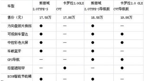 思域,卡罗拉,本田,丰田,东风