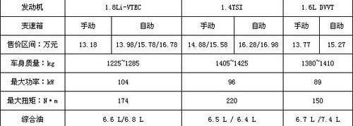 思域,速腾,英朗,本田