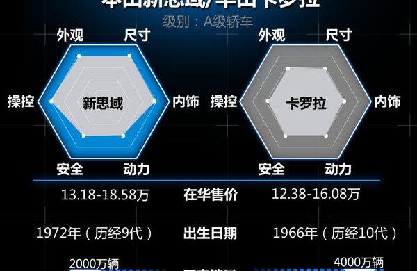 思域,卡罗拉,本田,丰田,东风