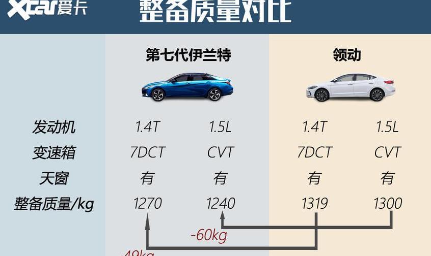 伊兰特,现代,思域,北京,凯越