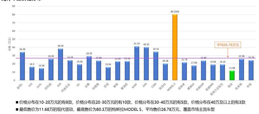 特斯拉,Model S,奔驰C级,奔驰,Jeep