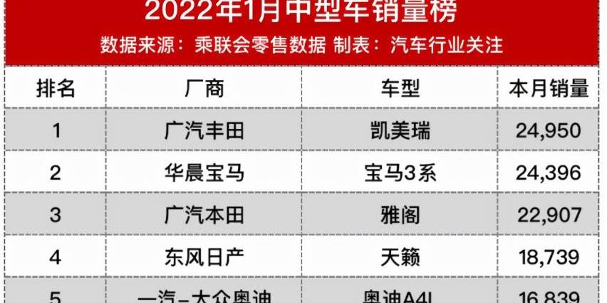 凯美瑞,宝马,雅阁,宝马3系,天籁