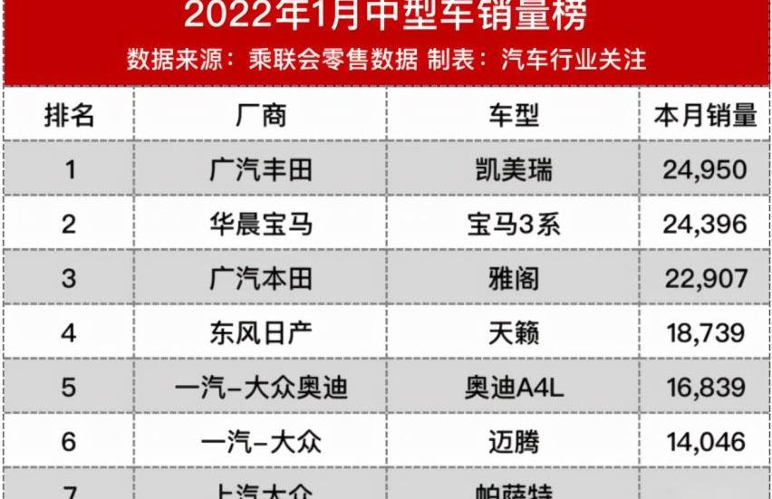 凯美瑞,雅阁,帕萨特,宝马,迈腾