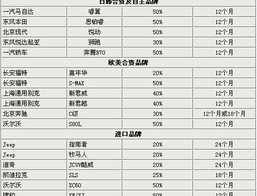 马自达,一汽,本田,东风