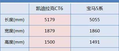 凯迪拉克,宝马,凯迪拉克CT6,宝马5系,奔驰