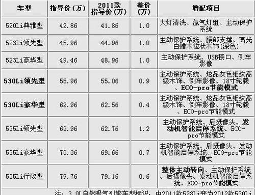 宝马,宝马5系,奔驰,曼