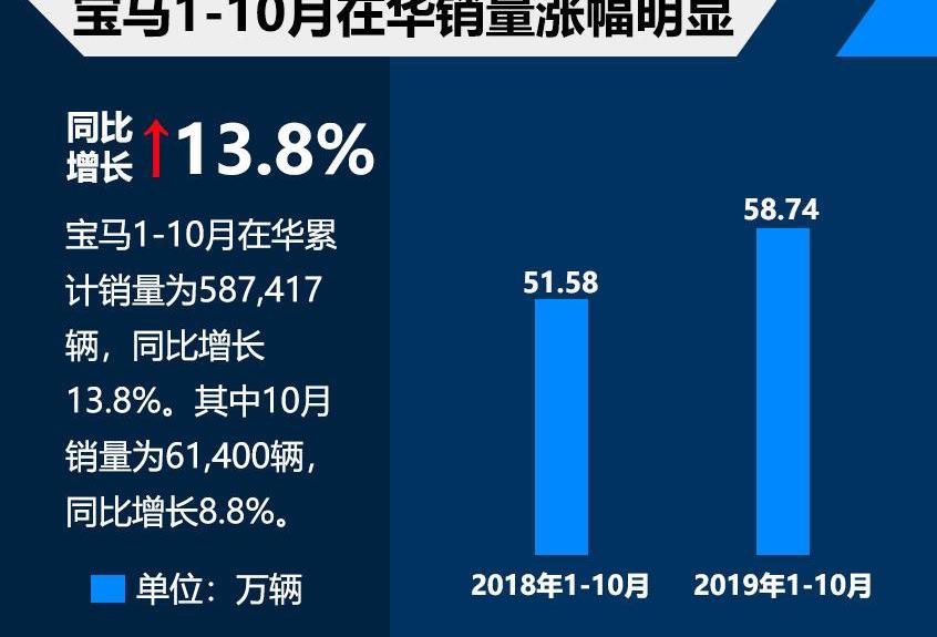 宝马,MINI,宝马X3,奥迪,奔驰