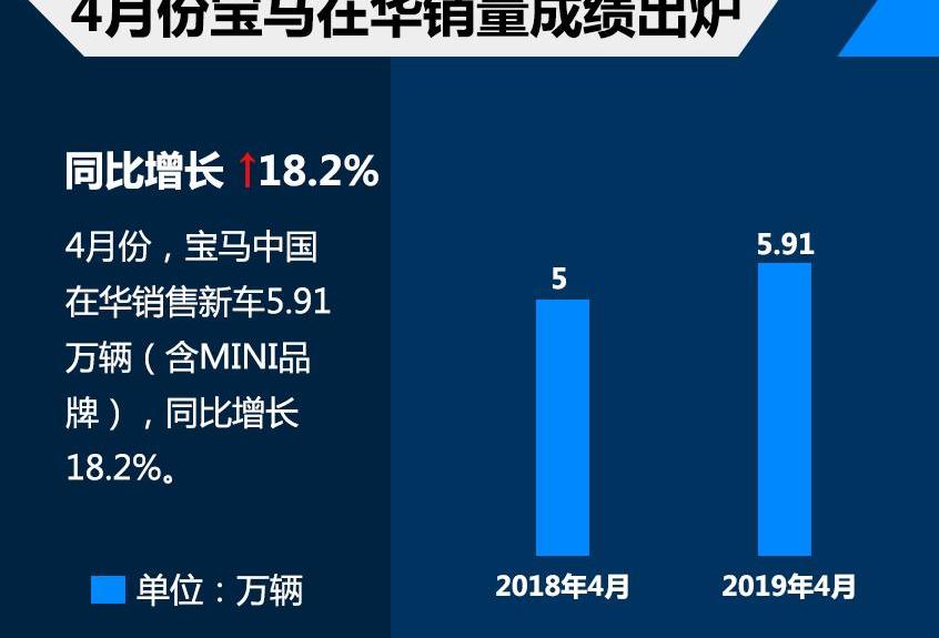 宝马,MINI,宝马5系,宝马X3,宝马X5