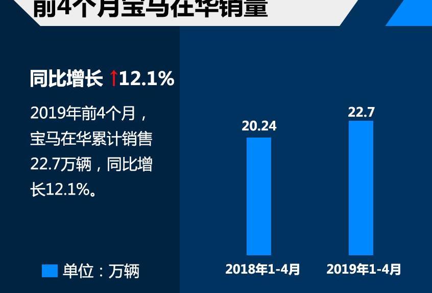 宝马,MINI,宝马5系,宝马X3,宝马X5