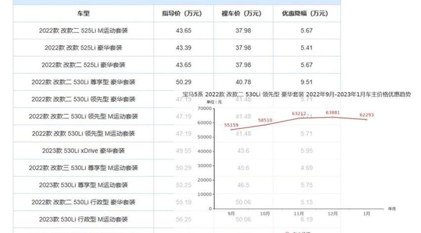 宝马5系,宝马,发现,北京