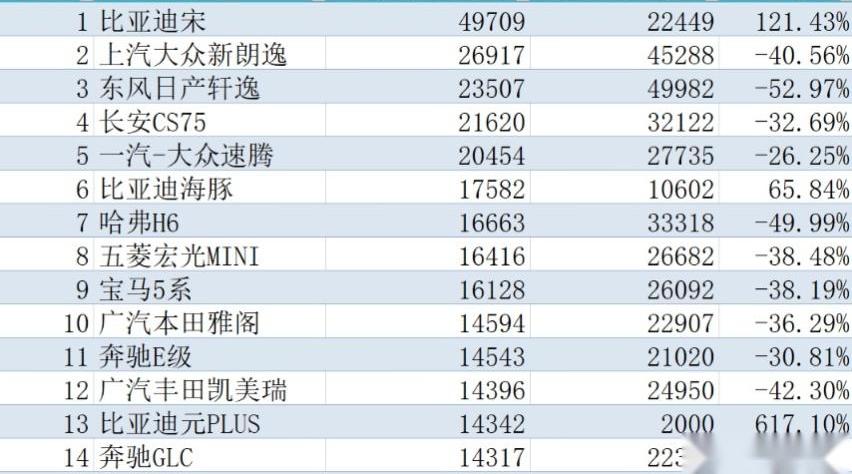 奔驰,宝马,比亚迪,宝马5系,卡罗拉