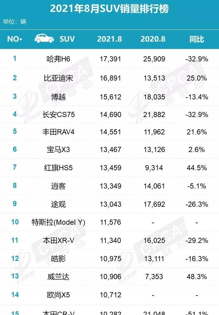 宝马,哈弗,哈弗H6,本田,艾力绅