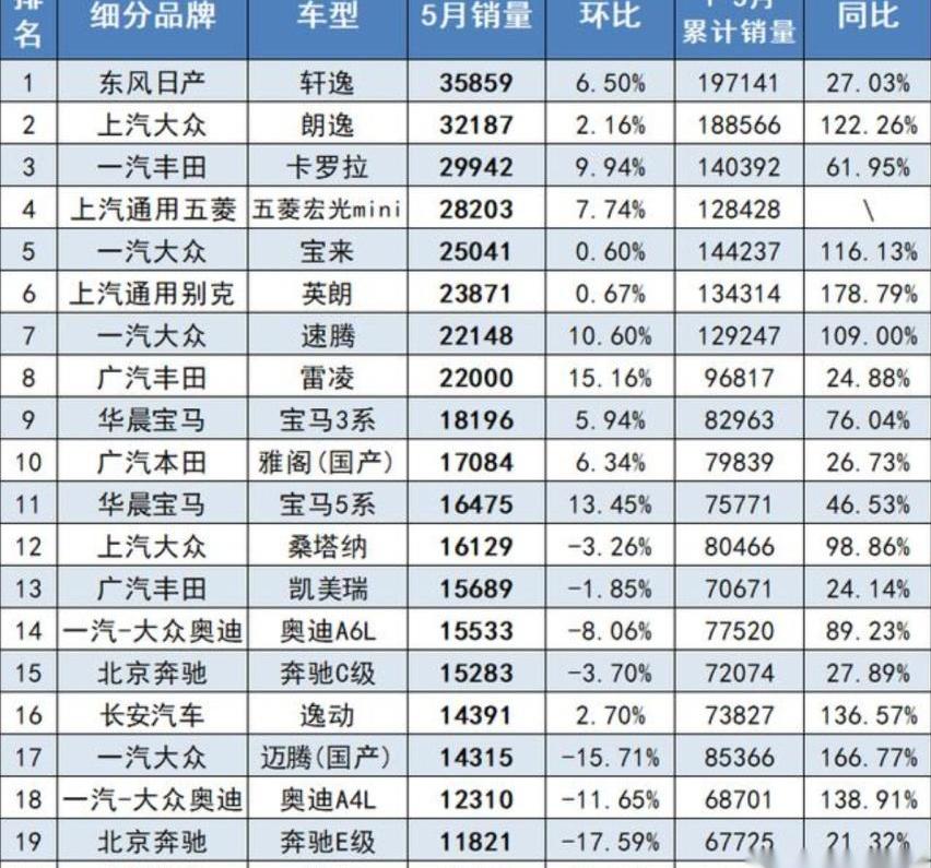 宝马,迈腾,朗逸,卡罗拉,轩逸