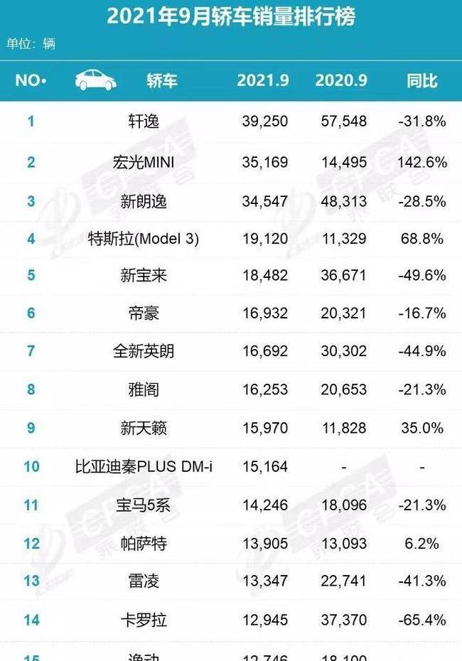 特斯拉,雅阁,朗逸,比亚迪,英朗