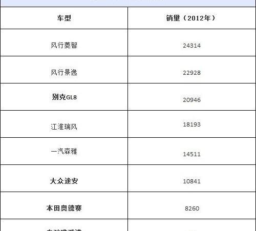 本田,东风,艾力绅,奔驰,奥德赛