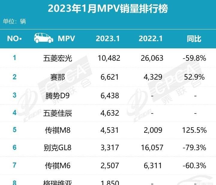 别克,别克GL8,赛那,丰田,传祺M8
