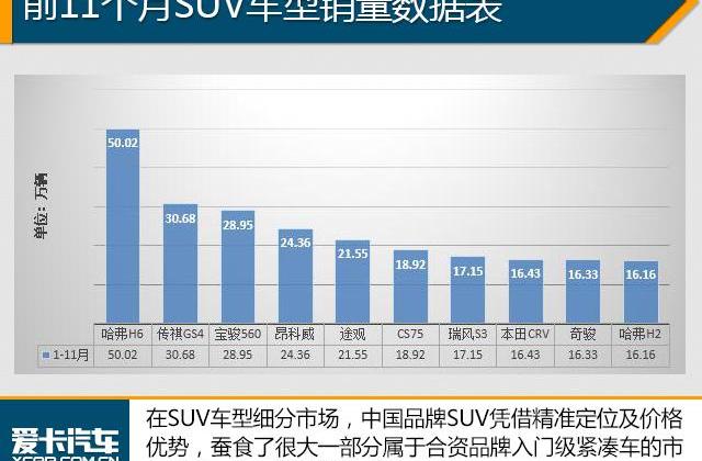 哈弗,哈弗H6,长城,宝骏,昂科威