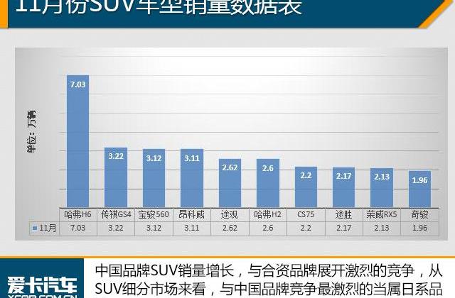哈弗,哈弗H6,长城,宝骏,昂科威