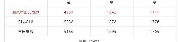 艾力绅,本田,东风,别克,别克GL8