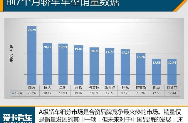 英朗,卡罗拉,轩逸,朗逸,大众