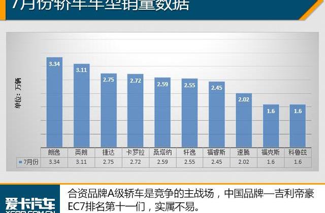 英朗,卡罗拉,轩逸,朗逸,大众
