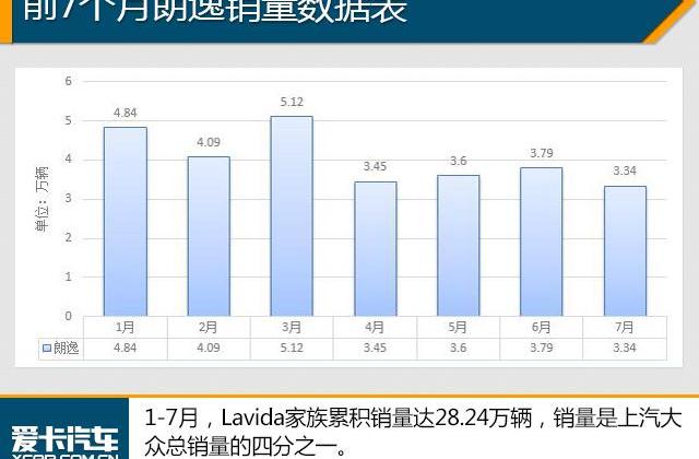 英朗,卡罗拉,轩逸,朗逸,大众