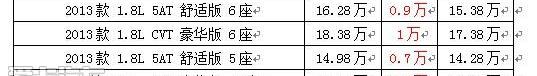 思域,本田,艾力绅,东风,思铭