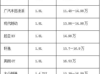 凌派,本田,卡罗拉,朗逸,轩逸