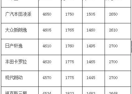 凌派,本田,卡罗拉,朗逸,轩逸
