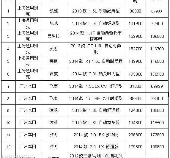 雅阁,本田,飞度,别克,昂科拉