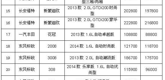 雅阁,本田,飞度,别克,昂科拉